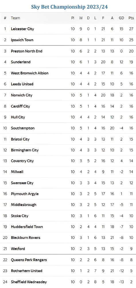 championship table 2023/24 bbc|Championship Table .
